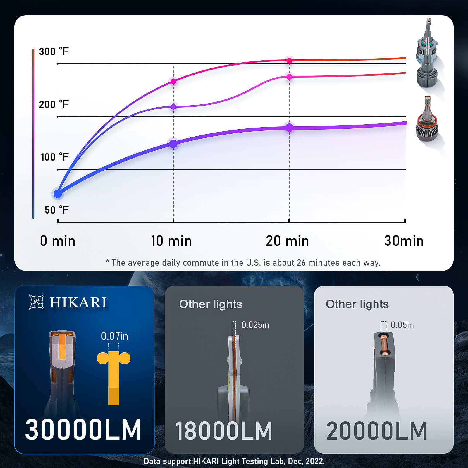 Hikari 2023 Future 30000LM LED Bulbs, 65W Titanova LED, High