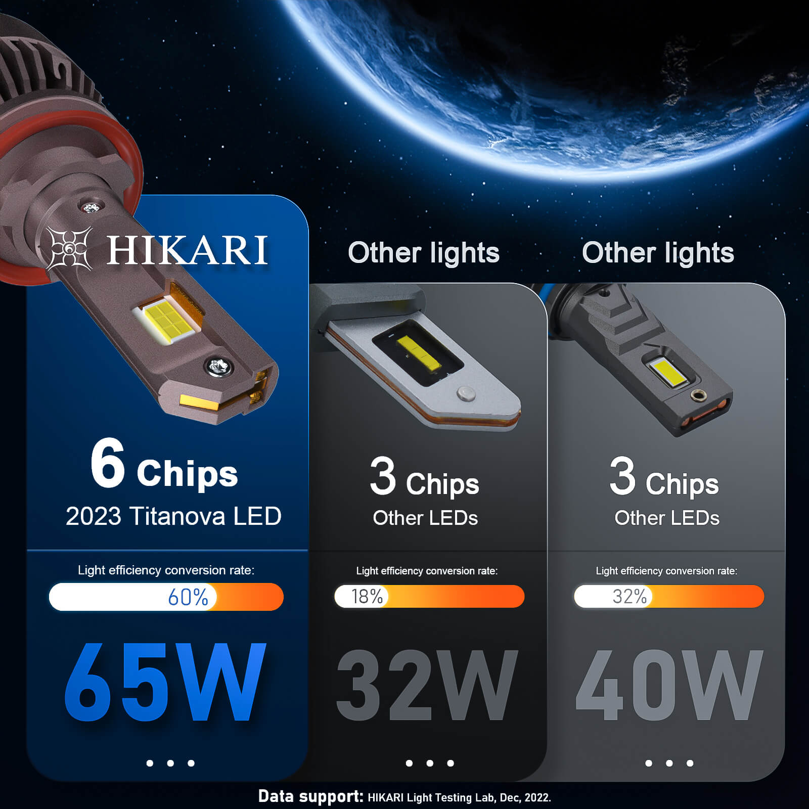 Hikari 2023 Future 30000LM LED Bulbs, 65W Titanova LED, High